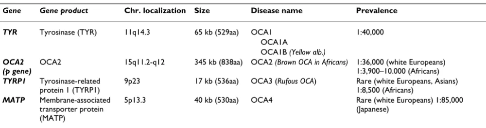 Table 1: The four known types of OCA