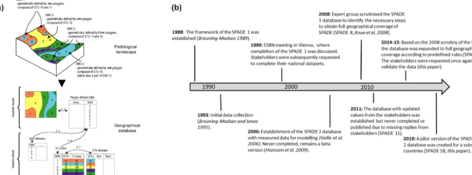 Figure 1. (a) Structure of the European Soil Database to which SPADE provides data (after Lambert et al., 2003)