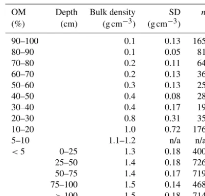 Table 1. Average bulk densities calculated from the SPADE 2database. The mean, standard deviation and the number of obser-vations (n) are shown.