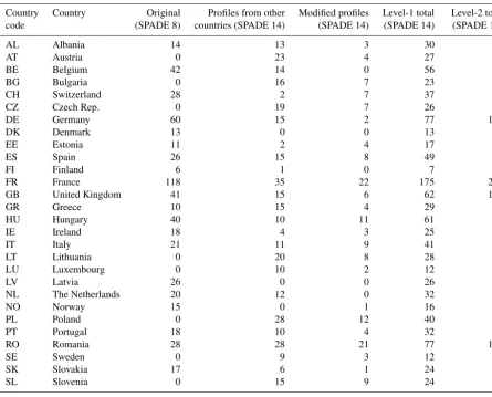 Table 2. The origin of SPADE data at the national level. “Original” shows the soil proﬁles for which the stakeholders originally provideddata, “Proﬁles from other countries” show the soil proﬁles for which data were copied and pasted from a similar country