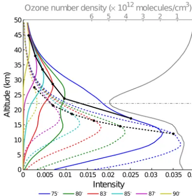 Figure 1. Zenith sky intensity contribution curves for C-pair wave-lengths at selected SZAs for 28 January 1994