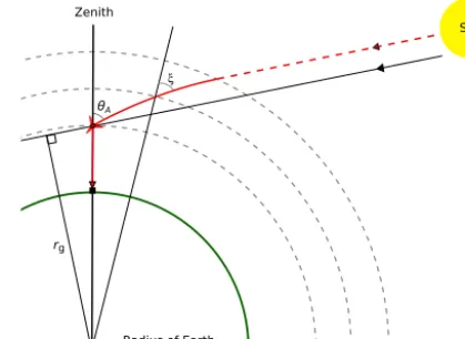 Figure 2. Refracted ray path for a single zenith sky scattering event,highlighting the geometric impact parameter (rg), the apparent SZA(θA) and the local SZA (ξ).