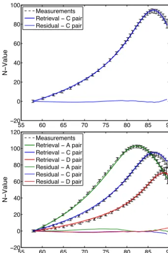 Figure 3. Simulatedthe iterative retrieval process when using only C-pair measurements(top panel) and using A N values compared to the measurements after + C + D-pair measurements (bottom panel)for 28 January 1994.