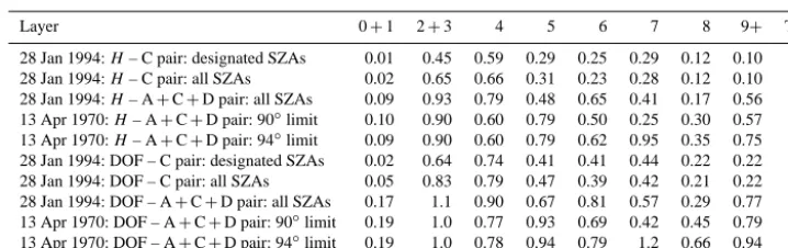 Table 2. Retrieval information content and degrees of freedom.