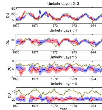 Figure 5. Time series of Umkehr partial columns, in Dobson units,compared to coincident ozonesondes layers