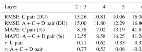 Table 3. Time series validation metrics.
