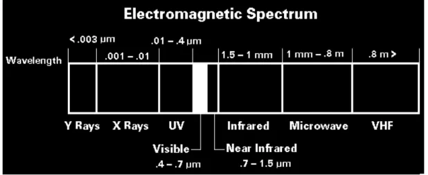 Figure 1.1. Electromagnetic spectrum. 