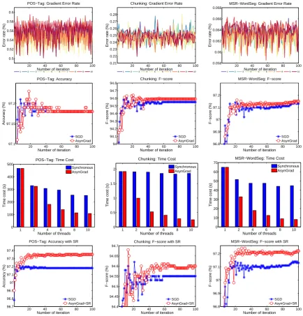 Figure 2: Experimental results on dense-CRF. For the 1st row, 1 to 10 denote the 10 threads of AsynGrad.For the 2nd row, AsynGrad denotes AsynGrad with 10 threads.