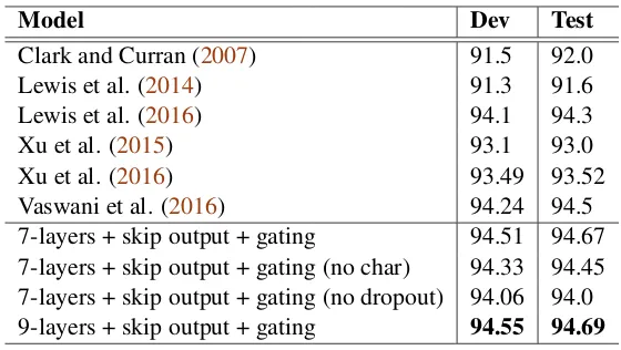 Table 1: 1-best supertagging accuracy on CCGbank. “skip output” refers to the skip connections to thecell output, “gating” refers to adding a gate to the identity function, “no char” refers to the models thatdo not use the character-level information, “no dropout” refers to models that do not use dropout.