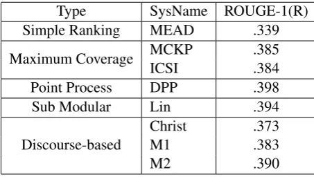 Table 1: ROUGE Results on DUC2004