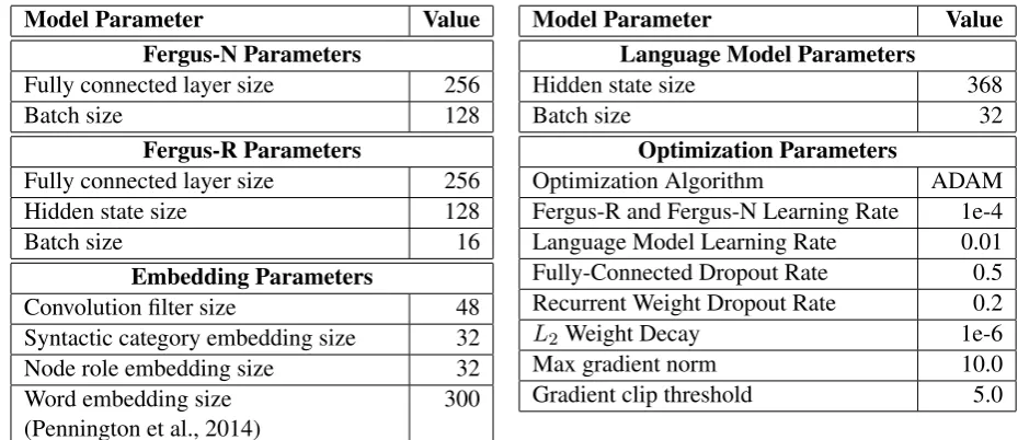 Table 3: The parameters for the Fergus-R, Fergus-N, and language models. The exact speciﬁcations inconﬁguration ﬁles can be found in the code repository that accompanies this paper.