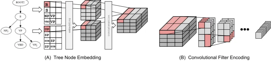 Figure 1: Embedding supertags using convolutional neural networks. In (A), a tree is encoded by itsfeatures and then embedded