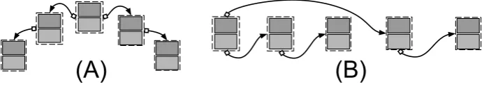 Figure 2: A recurrent tree network. (A) The dependency structure as a tree. (B) The dependency structureas a sequence.
