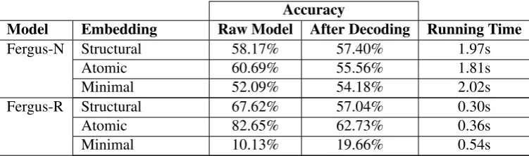 Table 1: For each supertag and embedding pair, the mean accuracy of supertag classiﬁcation directlyoutput by the model and in the consistent global assignment output by A* decoding