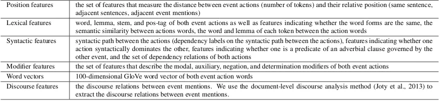 Table 1: The features for the event identiﬁcation model
