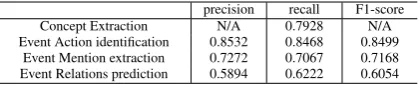 Table 6: The performance of concepts extraction,events identiﬁcation and event relations prediction.