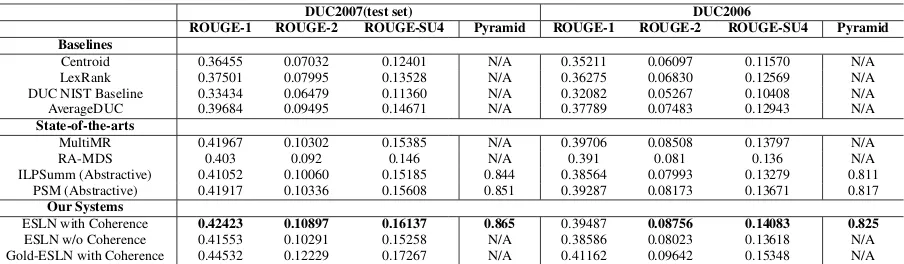 Table 7: Comparison of ROUGE scores (F-score) and Pyramid scores on DUC 2006 and 2007(test set).