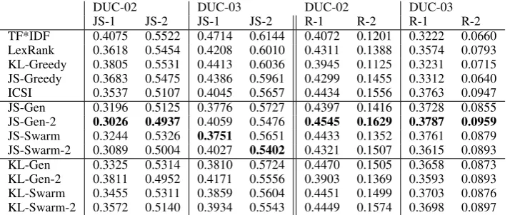 Table 1: Performance of biologically inspired algorithms to minimize JS and KL divergence.