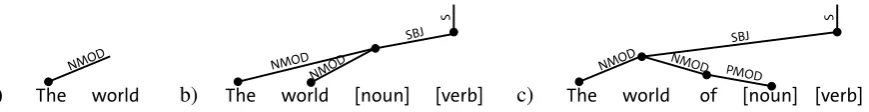 Figure 1: Dependency trees for preﬁxes of the sentence The world of politics has no rules