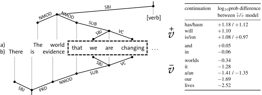 Figure 2: Predictive parses for two sentence beginnings (left). While the parser predicts a verb to beneccessary to complete (a), it does not predict a verb for (b)