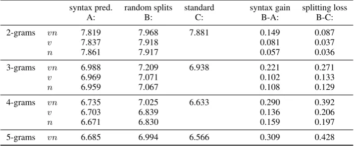 Table 3: Cross-entropies (in bit; lower is better) obtained by splitting the training data according to theparser’s prediction (verb, noun, or both), vs