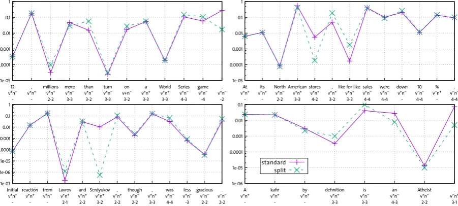 Figure 3: Sentences with their per-word probabilities in standard and split models. For each word, weshow syntax prediction and the N-gram order backed off by the standard and split model respectively, ifbackoff is needed (e.g., “Lavrovv+n+ 2-1” indicates the parser predicting bothv+ andn+ for the preﬁx up to“from” and both models backing off: the standard model to bigrams, the split model even to unigrams).