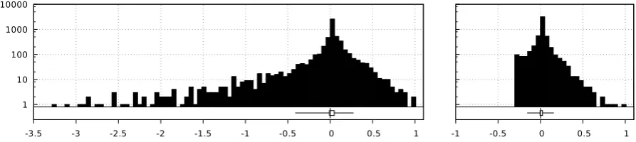 Figure 4: Left: Histogram over log1 0 prob differences between the split and the standard model