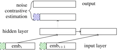Figure 5: Choice for RNN-LM enhancement, hatched. Either as input (bottom,) or in NCE (top,).