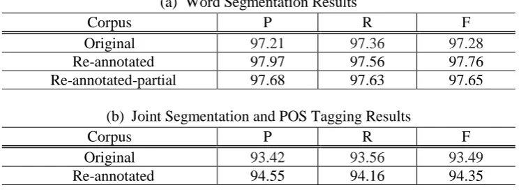 Table 5. Statistics of the original CTB5 and our re-annotated version. 