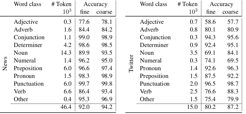 Table 2: Coarse tagging results by coarse word class