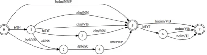Figure 1: An example of an MA lattice of the phrase “bclm hneim” (“in their pleasant shadow”) intransliterated Hebrew