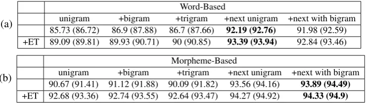 Table 1: Dev. set results for Word-Based (a) and Morpheme-based (b) MD: Fdisambiguation (form, part of speech, morphological properties)
