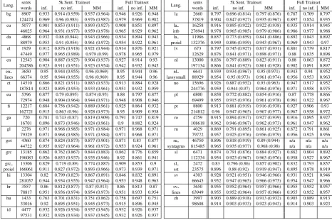 Table 2: MA&D for unsegmented languages : Fmorphological segmentation, the upper line indicates full MD, the lower line indicates segmentation1 scores of the languages in UD that do not requireand POS only