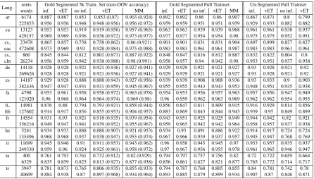 Table 3: MA&D in segmented languages: Flattices. MM columns are results for MarMoT. Results in parentheses areand POS only