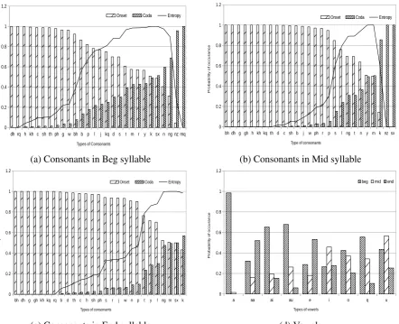 Figure 1: Probability distribution of different phones