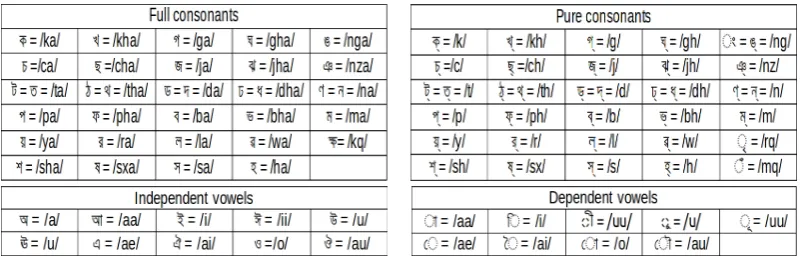 Table 2: Types of consonants and vowels and their orthographic phoneme representation