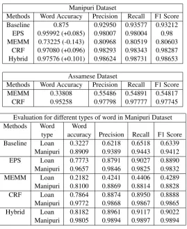 Table 3: Evaluation for different methods