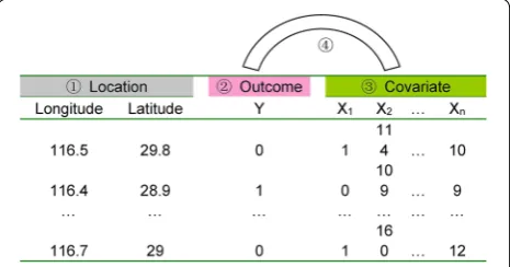 Fig. 1 Schematic framework for spatial measure errors in spatial epi-demiology. For Location (①), the geographic coordinates are used as an example here