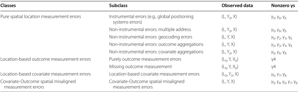 Table 1 Summaries of spatial measurement errors
