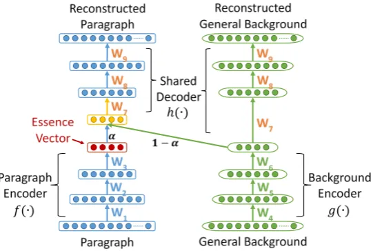 Figure 1: Illustrations of the essence vector model. 