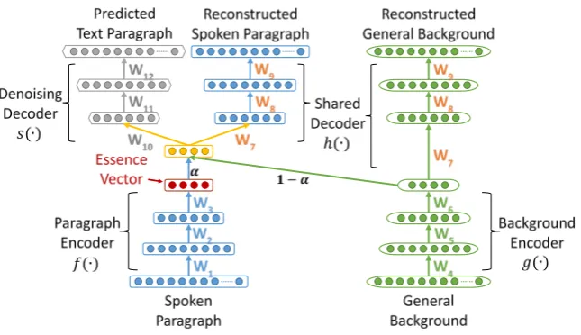 Figure 2: Illustrations of the denoising essence vector model. 