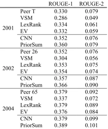 Table 2: Experimental results of multi-document summarization achieved by the proposed EV model and several state-of-the-art summarization methods