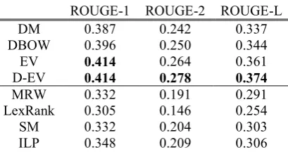 Table 3: Experimental results of spoken document summarization achieved by the proposed EV and D-EV models and several state-of-the-art summarization methods