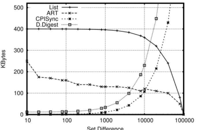 Figure 10: Data transmission required to reconcile sets with 100K elements. We show the space needed by ART and  Differ-ence Digests to recover 95% and 100% of the set differDiffer-ence, respectively, with 99% reliability.