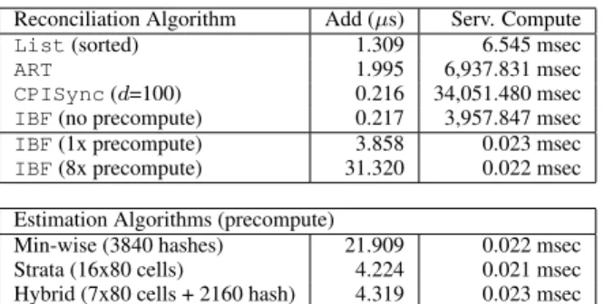 Table 1: Time required to add a key to KeyDiff and the time required to generate a KeyDiff response for sets of 1M keys with a delta of 100