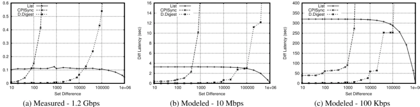 Figure 11: Time to run KeyDiff diff for |S A |= 1M keys and varying difference sizes. We show our measured results in 11a, then extrapolate the latencies for more constrained network conditions in 11b and 11c.