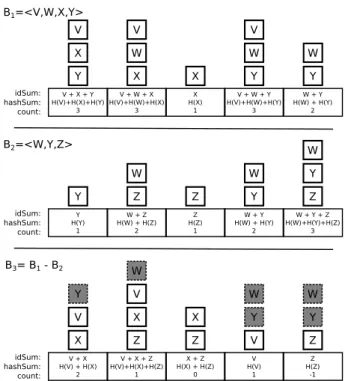 Figure 1: IBF Encode. Hash functions are used to map each element of the set to k cells of the IBF table.