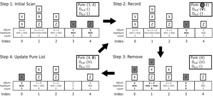 Figure 3: IBF Decode. We first scan the IBF for pure cells and add these indices (3&amp;4) to the Pure list (Step 1)