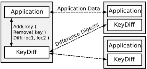 Figure 4: KeyDiff computes the set difference between any two instances and returns this information to the application.