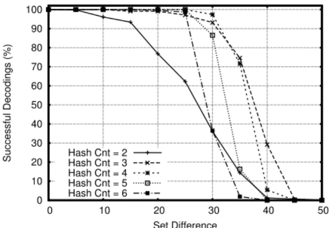 Figure 5: Rate of successful IBF decoding with 50 cells and 4 hash functions. The ability to decode an IBF scales with the size of the set difference, not the size of the sets.